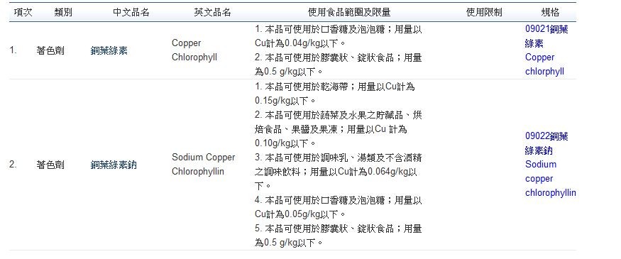 食藥署 銅葉綠素限類別 含量可合法添加物 Ettoday生活新聞 Ettoday新聞雲