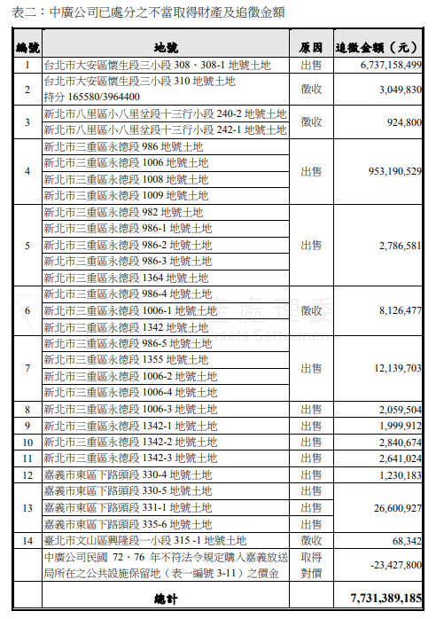 ▲▼黨產會認定中國廣播股份有限公司為國民黨附隨組織，暨不當取得財產命移轉國有及追徵價額之說明。（圖／黨產會提供）