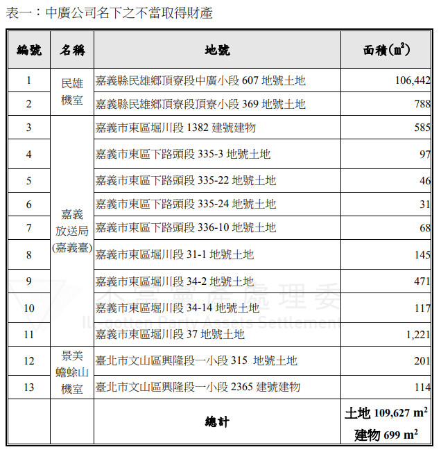 ▲▼黨產會認定中國廣播股份有限公司為國民黨附隨組織，暨不當取得財產命移轉國有及追徵價額之說明。（圖／黨產會提供）