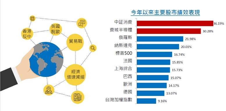 ▲▼ 今年以來主要股市績效表現。（圖／台新投信）