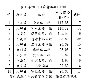 ▲▼台北市今年上半年最貴路段前十名。（圖／住商機構提供）