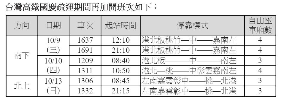 ▲▼台灣高鐵國慶疏運期間再加開6班次。（圖／台灣高鐵提供）