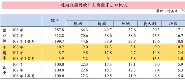 ▲▼我國對歐洲出口概況。（圖／財政部提供）