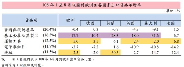 ▲▼我國對歐洲出口概況。（圖／財政部提供）