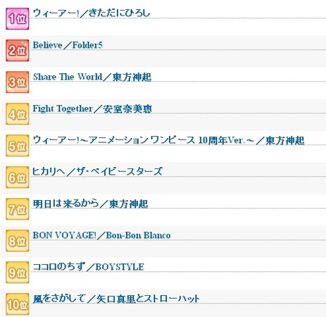 聽到就熱血 日本人票選的10大 航海王 主題曲 Ettoday星光雲 Ettoday新聞雲 聽到就熱血 日本人票選的10大 航海王 主題曲 Ettoday星光雲 Ettoday新聞雲