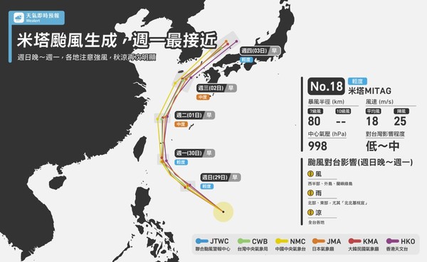 ▲▼米塔颱風下周一最接近台灣。（圖／翻攝自臉書粉專天氣即時預報）