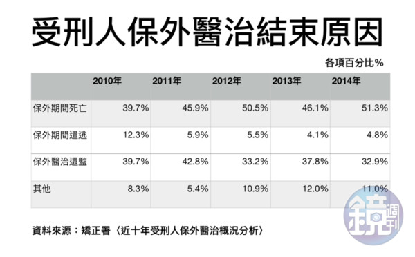 保外就醫後概況統計。