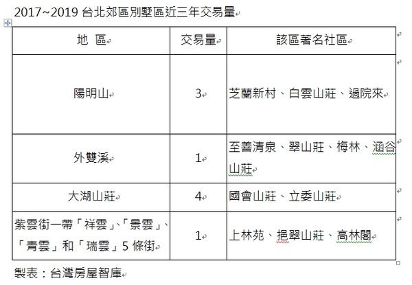 ▲▼2017~2019台北郊區別墅區近三年交易量。（圖／台灣房屋提供）
