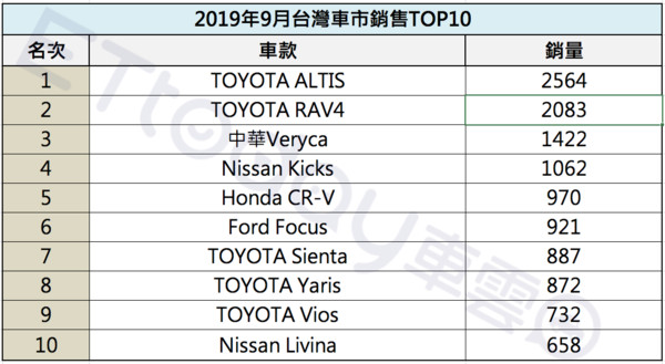 ▲台灣車市9月Top10熱賣車款。（圖／記者林鼎智製表）