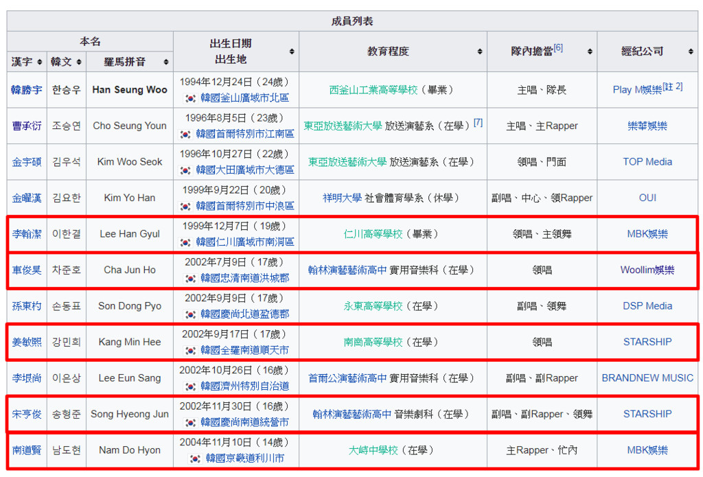 ▲出道組11人中有3間公司（共5名練習生，紅框標示）被調查。（圖／翻攝自維基百科）