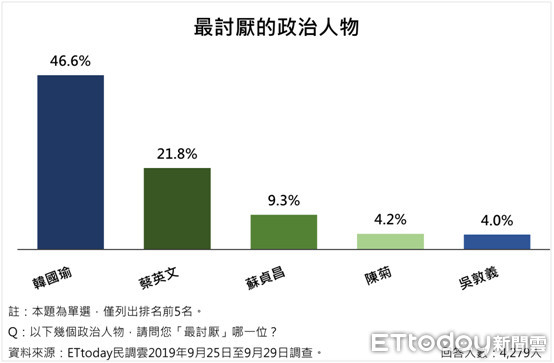 ▲▼ET民調，最討厭的政治人物。