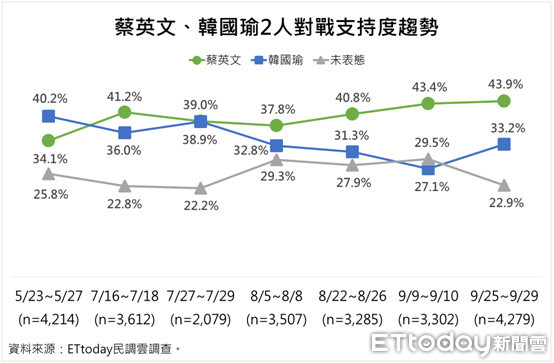 ▲▼ET民調，蔡英文、韓國瑜2人對戰支持度趨勢。