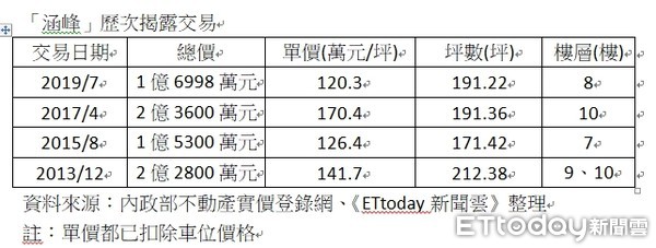 ▲▼台北市松山區敦化北路「涵峰」歷次揭露交易。（圖／記者張菱育整理）