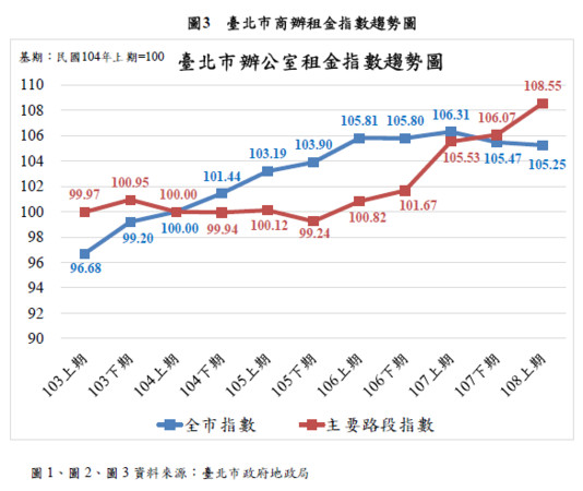 ▲▼2019年上半年辦公室租金指數。（圖／台北市政府地政局提供）