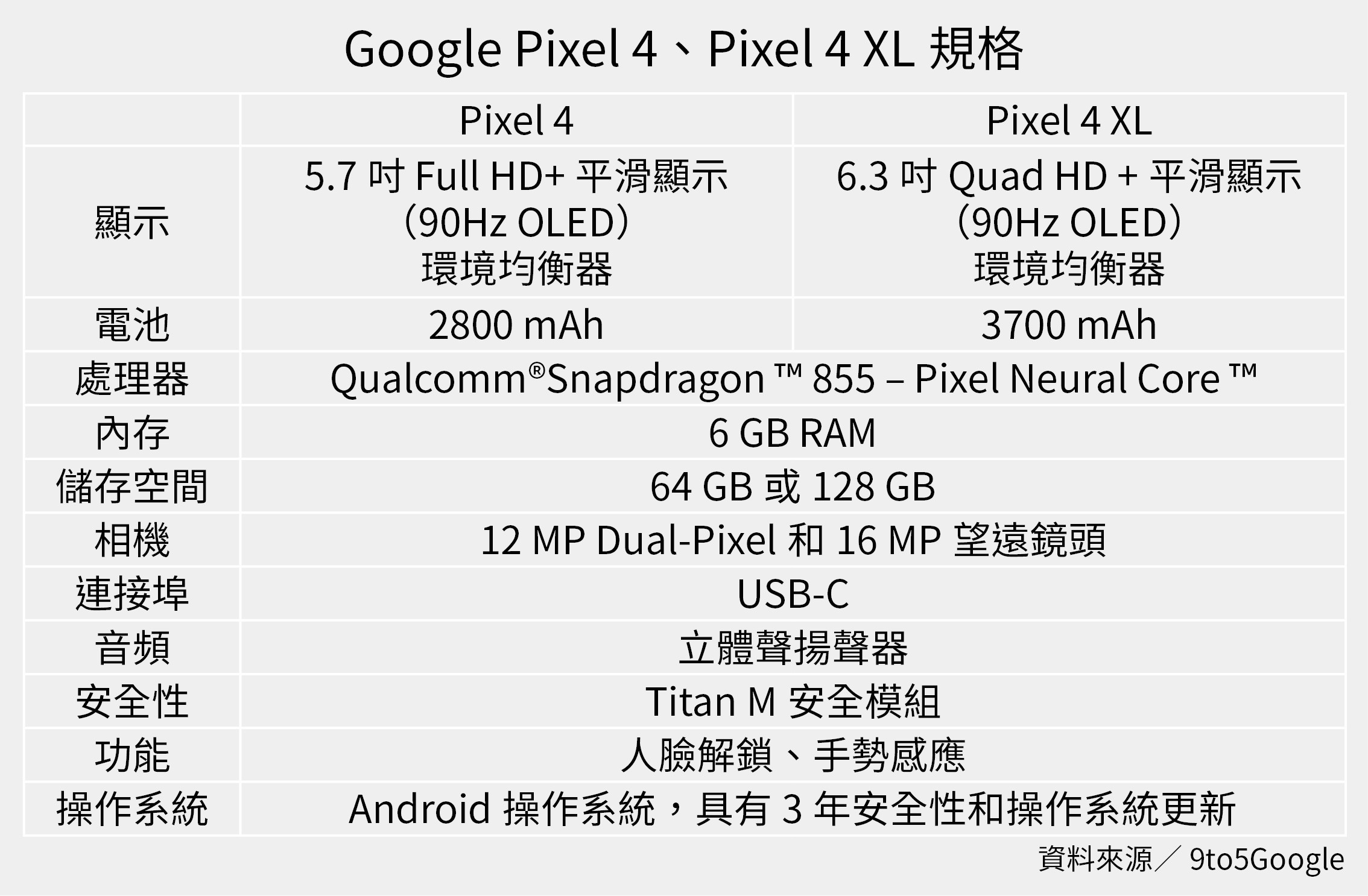 ▲▼ Google Pixel 4和Pixel 4 XL官方規格表曝光。（資料來源／9to5Google）