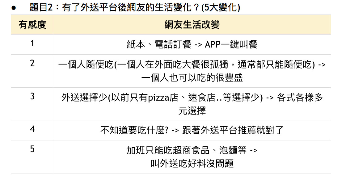 ▲▼有了外送平台後網友最有感5大變化。（圖／Uber Eats提供）