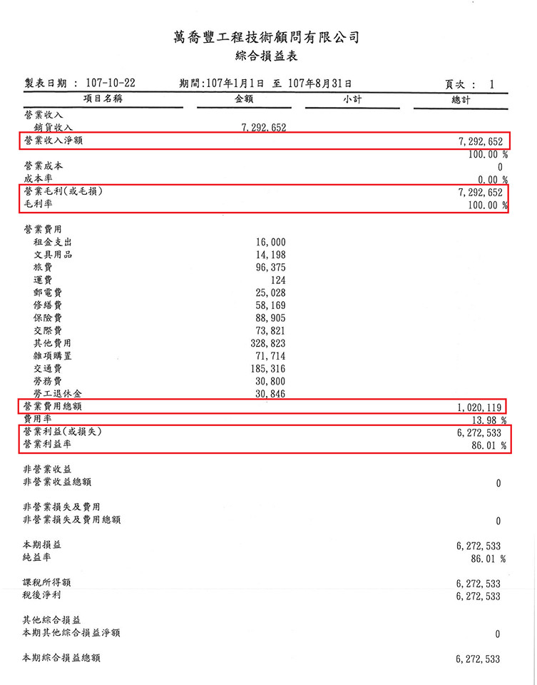 ▲▼新北橋梁檢測一條龍！黃國昌看財報「毛利率100%」傻眼：這麼好賺？。（圖／翻攝黃國昌臉書）