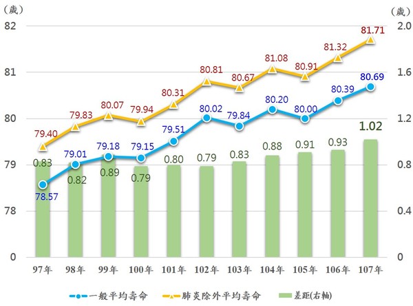 ▲內政部「2018年特定死因除外簡易生命表」。（圖／內政部提供）