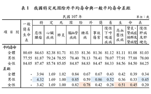 ▲內政部「2018年特定死因除外簡易生命表」。（圖／內政部提供）