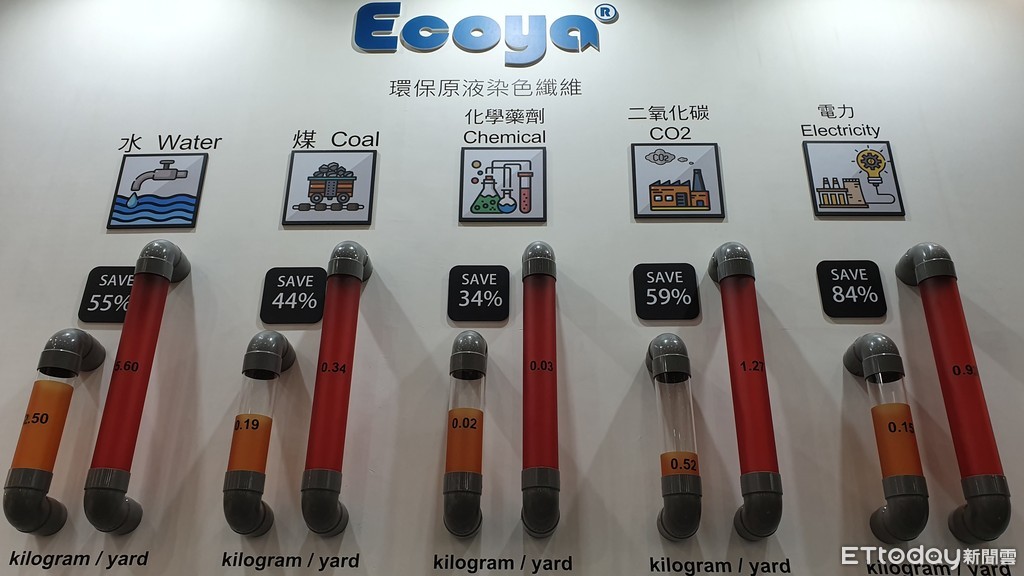 ▲▼ 台北紡織展,力寶龍Ecoya製造省能源。（圖／記者李瑞瑾攝）