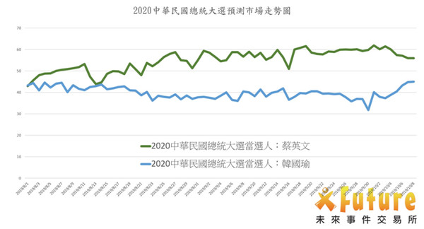 ▲▼未來事件交易所預測2020總統大選走勢。（圖／未來事件交易所提供）