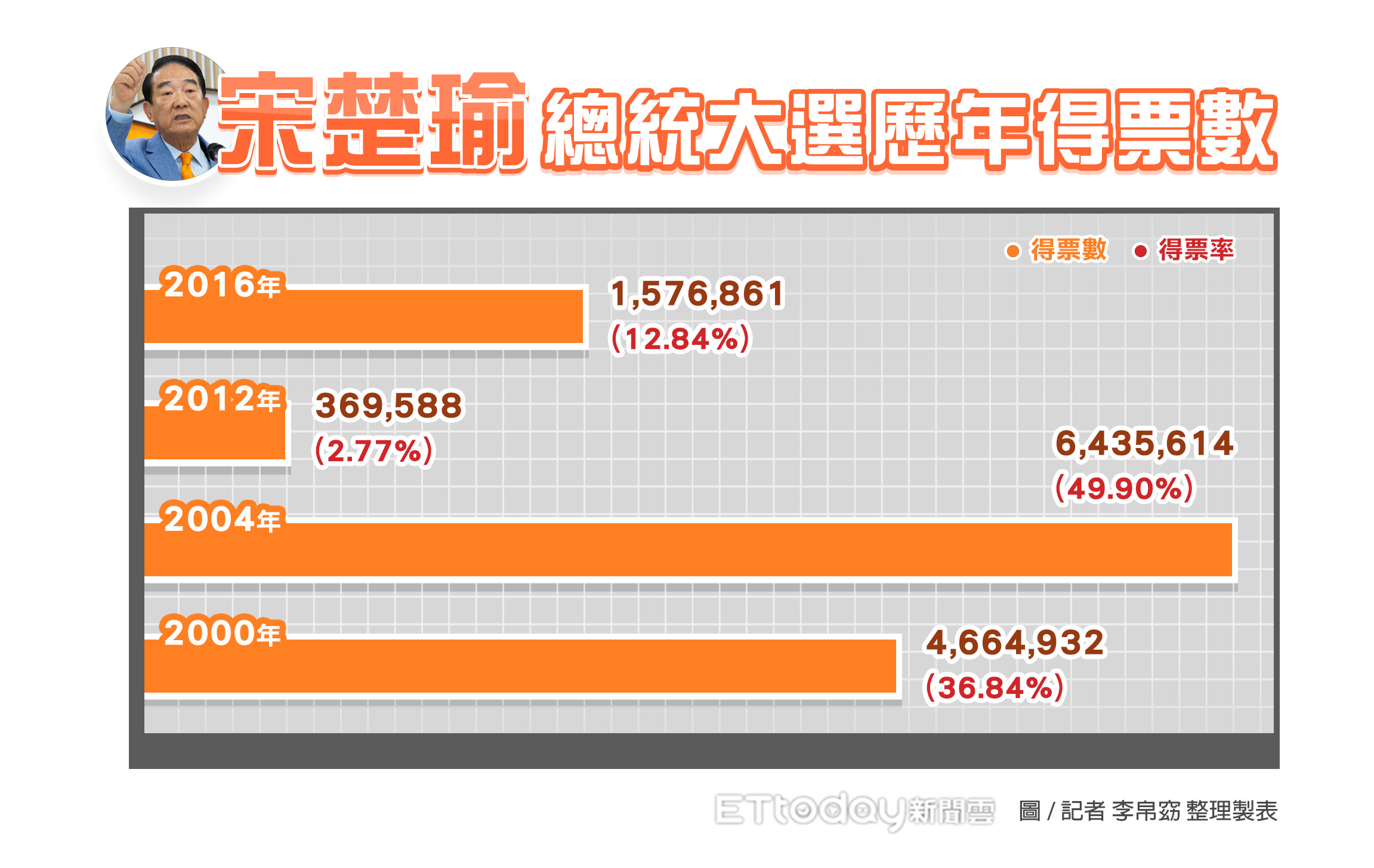 ▲▼宋楚瑜歷年得票數。（圖／記者李帛窈 整理製表）