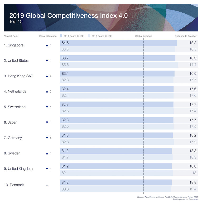 ▲▼世界經濟論壇2019全球競爭力報告。（圖／翻攝自WEF官網）