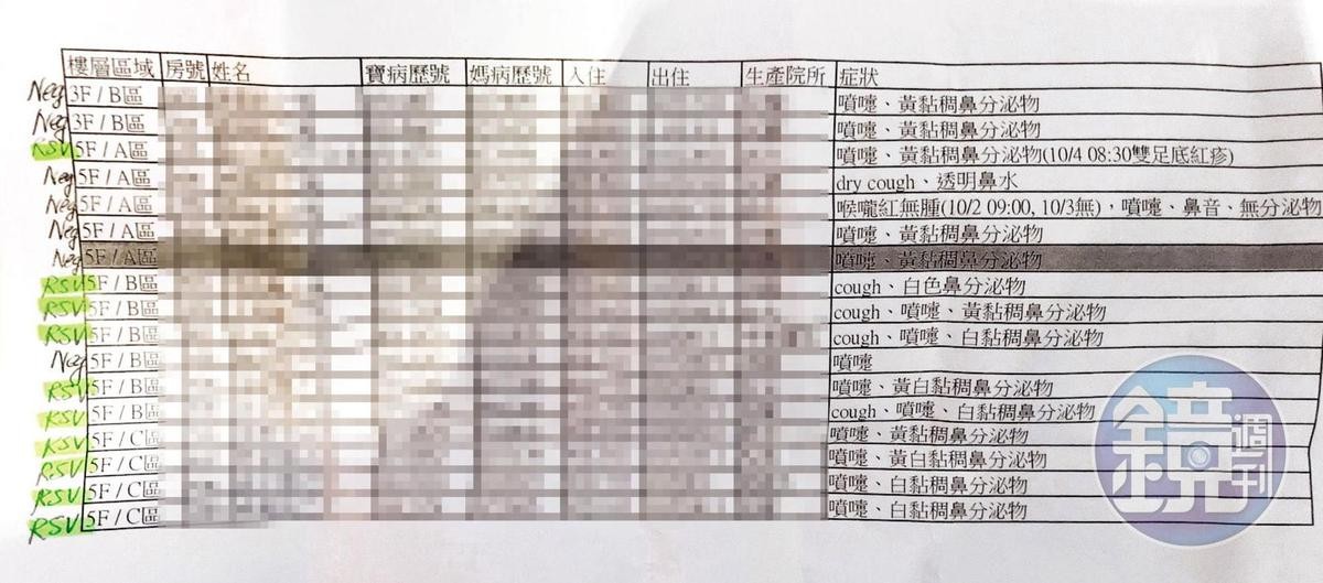 本刊取得禾馨產後護理之家內部快篩結果文件，有10名寶寶被以螢光筆標註「RSV」，確認感染呼吸道融合病毒。（讀者提供）