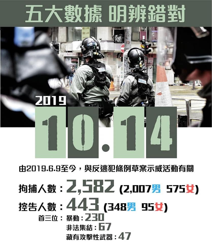 ▲香港警方公佈五大數據。（圖／翻攝自Facebook／香港警察 Hong Kong Police）