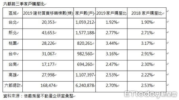 ▲▼六都2019年前三季家戶購屋比。（圖／信義房屋提供）