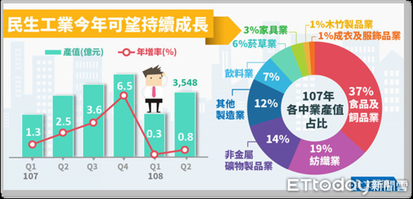 ▲經濟部統計處表示，去年保健營養食品產值達161億元，年增7.8%，創下歷史新高。(圖／經濟部提供)