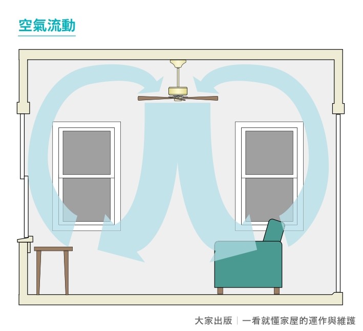 ▲▼《一看就懂家屋的運作和維護》書摘圖片            。（圖／大家出版提供）