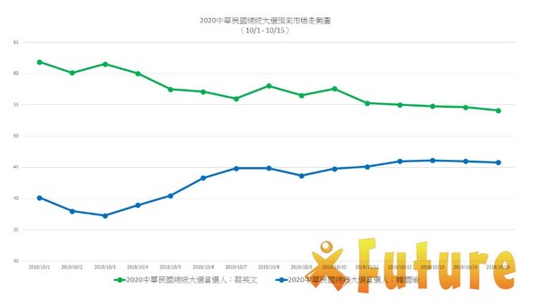 ▲▼未來事件交易所截至10/15的平均市場價格。（圖／未來事件交易所提供）