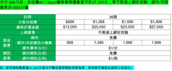 買宏佳騰Ai-1 Sport，亞太電信幫你出2.7萬元　加碼推出全新黑隱特仕版（圖／記者游鎧丞攝）
