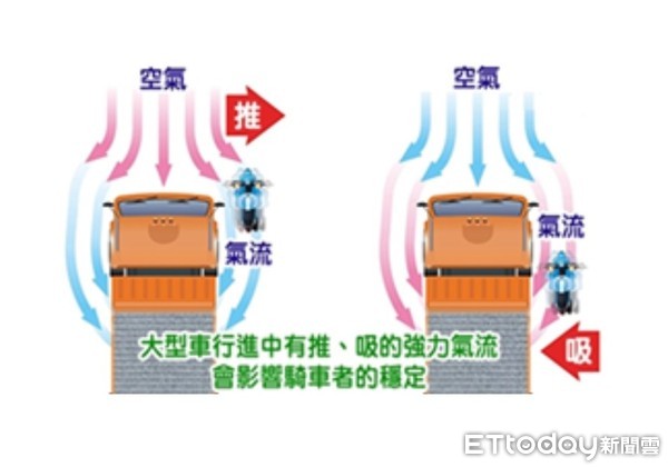 ▲▼大型車有內輪差，駕駛容易出現視線死角。（圖／台中市交通大隊提供）