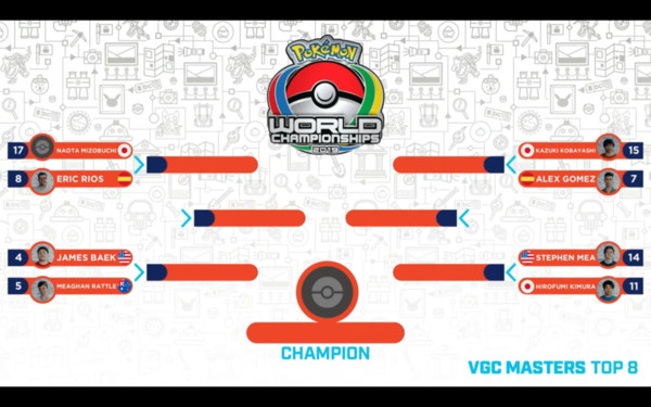 賽事第二天VGC大師組的8強樹狀圖，當時每位選手名字後方還會顯示所屬國籍的國旗。（翻攝自The Official Pokémon YouTube channel）