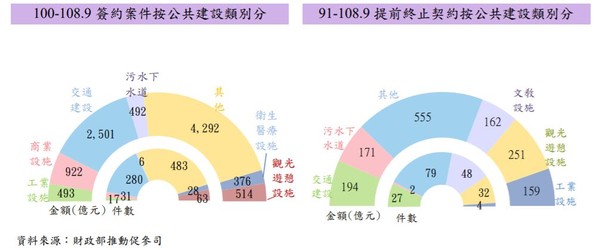 ▲▼促參終止契約情形。（圖／財政部提供）