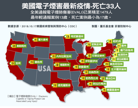 ▲▼ 美國電子煙害最新疫情，死亡案例累計已33人。（圖／董氏基金會提供）