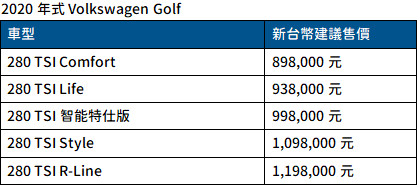 福斯Golf新年式換新名在台上市　在台建議售價只要89.8萬元起（圖／翻攝自福斯）