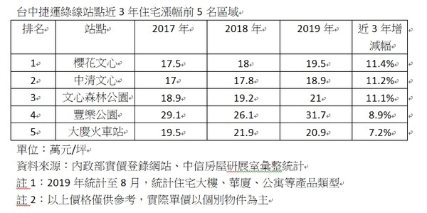 ▲▼台中捷運綠線站各點近3年住宅漲幅前5名。（圖／中信房屋提供）