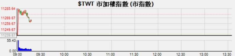 ▲▼ 台股在2019.10.24盤中來到11,285點，突破1990年4月高點11,282點、再刷新29年來新高紀錄。（圖／記者李瑞瑾翻攝）