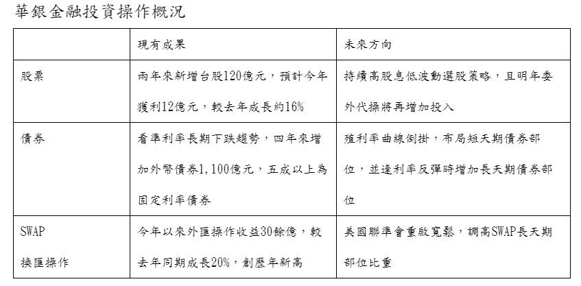 ▲▼華銀投資概況。（圖／華銀提供）