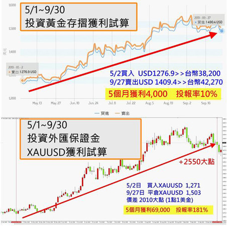 理財周刊／金價狂飆　投資黃金懶人包(二) | ETtoday新聞雲