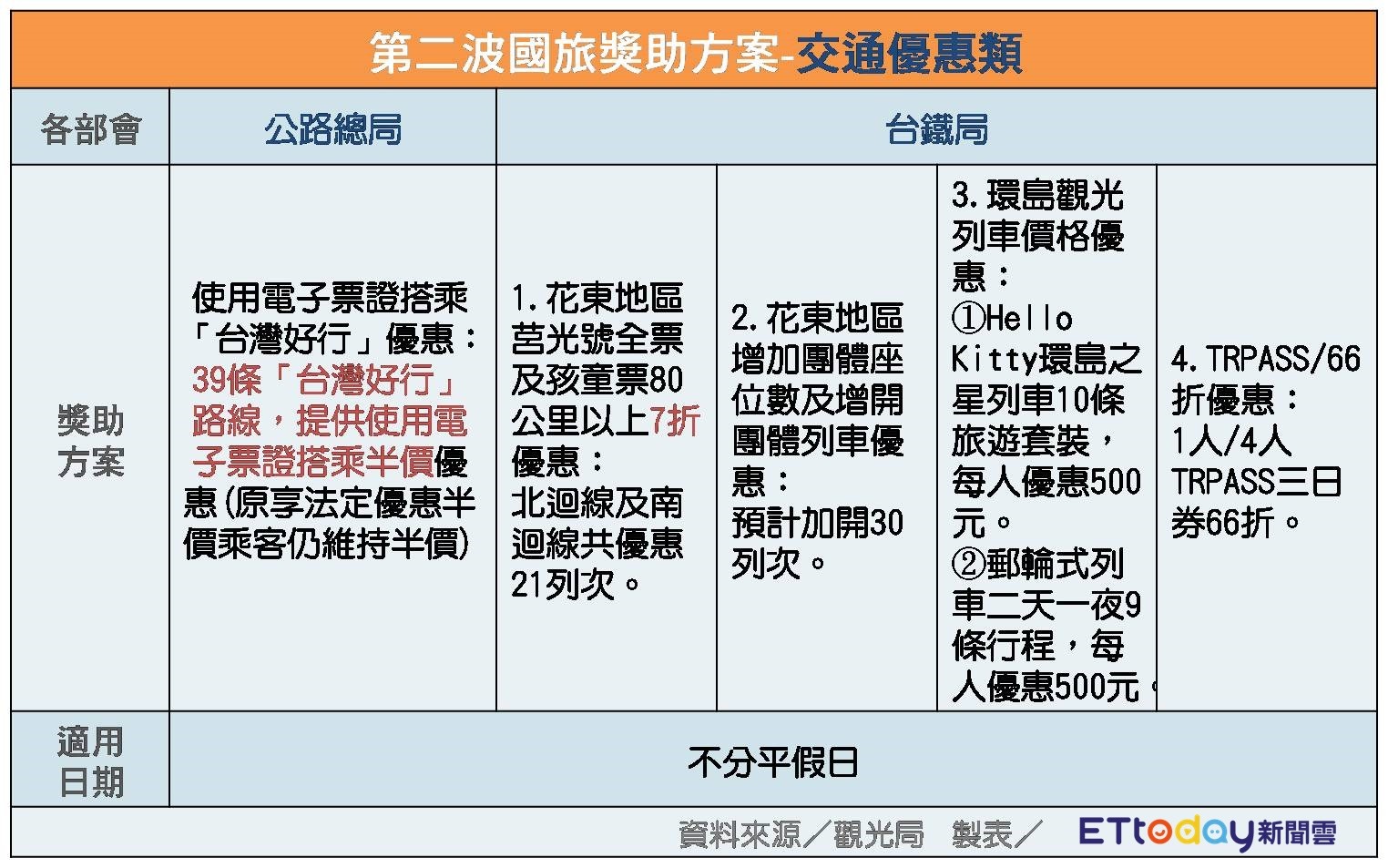 ▲▼國旅秋冬擴大補助懶人包！「高鐵票下殺75折」　2張圖看交通全攻略。（圖／記者許力方製）