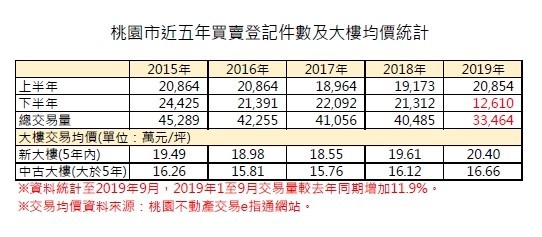 ▲▼桃園市近年買賣登記表格。（圖／台灣房屋提供）