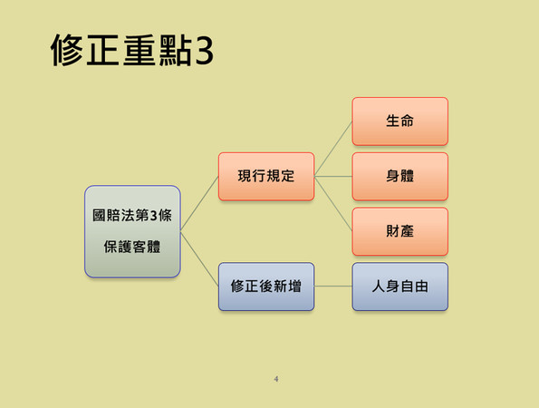 ▲▼國賠法修法三重點。（圖／翻攝行政院臉書）
