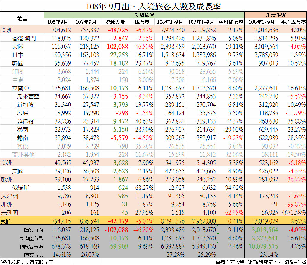 ▲▼9月份來台旅客人數與成長率。（圖／前瞻觀光政策研究室製表）