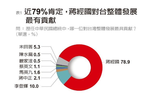 ▲▼遠見雜誌調查中華民國歷任貢獻最多及負面影響最大總統。（圖／遠見雜誌提供）