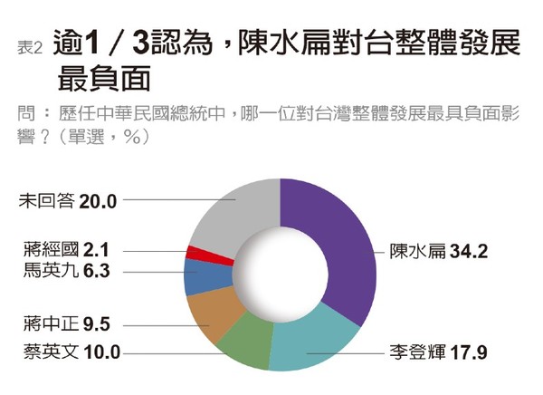 ▲▼遠見雜誌調查中華民國歷任貢獻最多及負面影響最大總統。（圖／遠見雜誌提供）