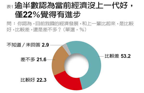 ▲▼遠見雜誌調查民眾對台灣經濟看法。（圖／遠見雜誌提供）
